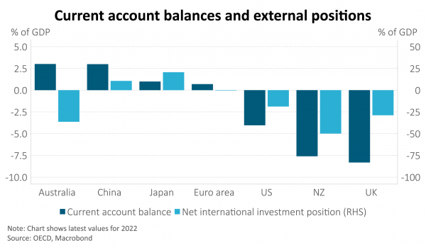 Current account balances