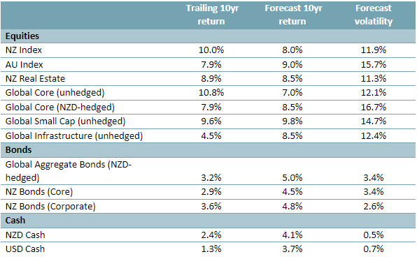 Harbour Investment Horizon Long Term Investment Return Assumptions image 1