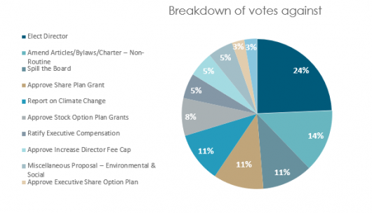 Breakdown votes against