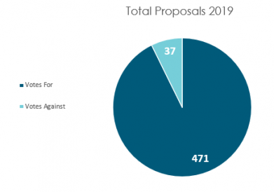 Total Proposals