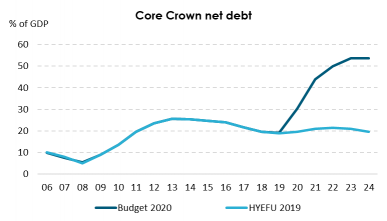 Budget 2