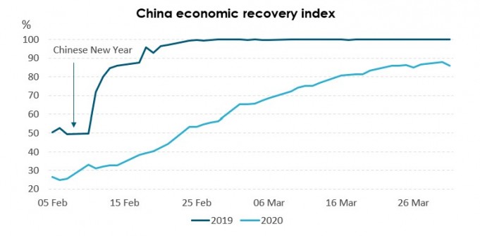 China Recovery