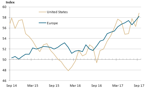 Purchase indices2