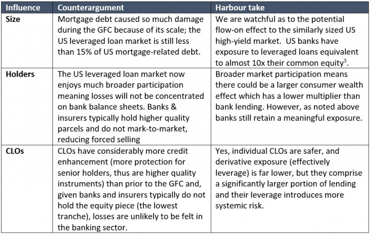 Leveraged loans3