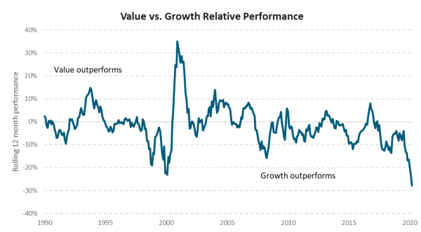 Value vs growth