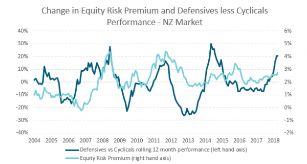 Equity Risk Premium Chart