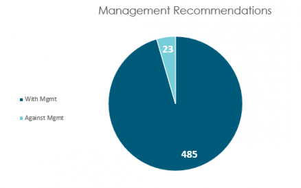 Management reccomendations