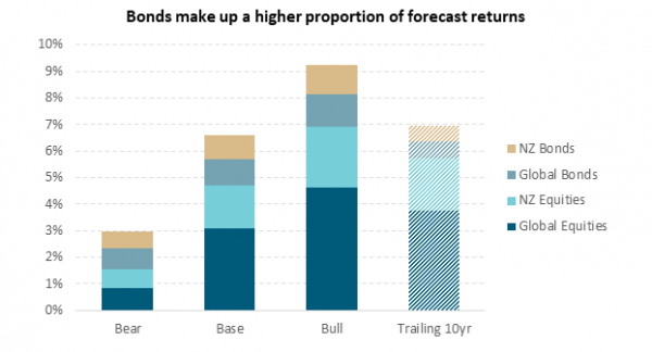 Harbour Investment Horizon Long Term Investment Return Assumptions image 5