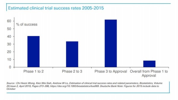 est trials success