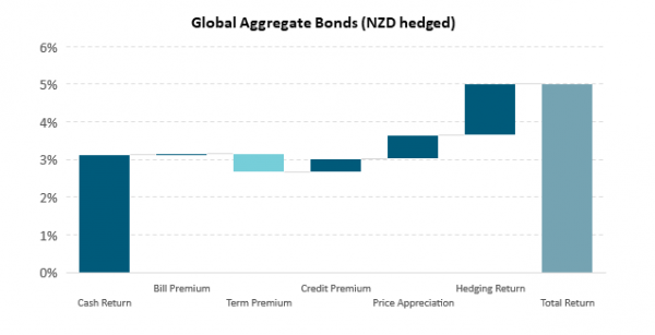 Harbour Investment Horizon Long Term Investment Return Assumptions image 10