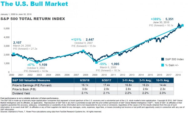 bull market