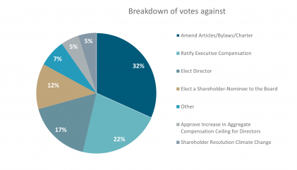 breakdown of votes