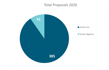 total proposals