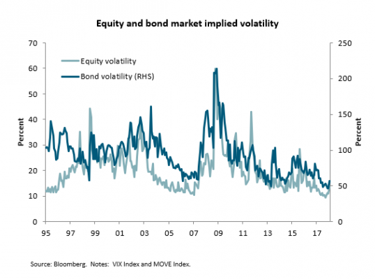 equity and bond